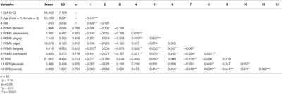Association of Fatigue and Stress With Gray Matter Volume